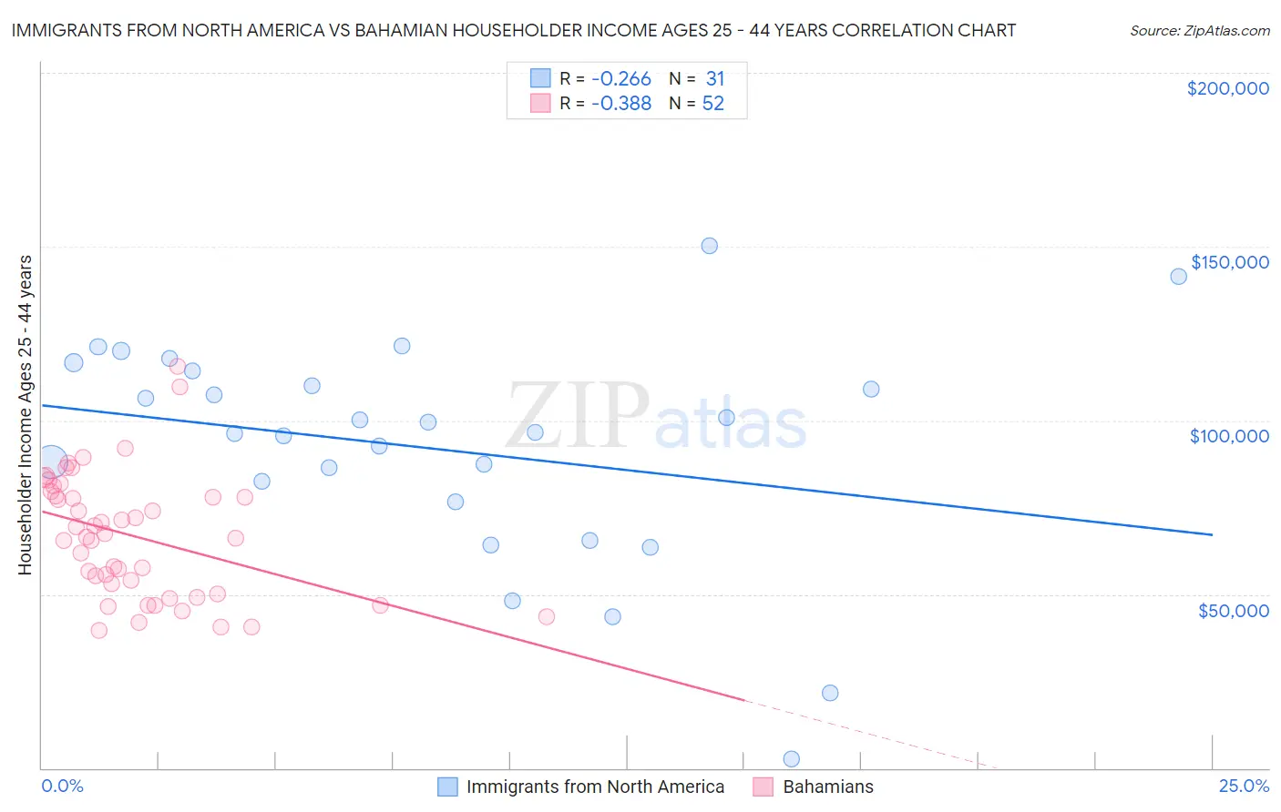 Immigrants from North America vs Bahamian Householder Income Ages 25 - 44 years