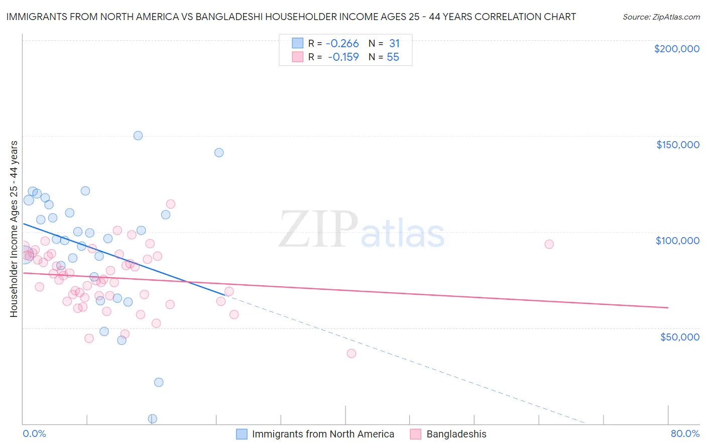 Immigrants from North America vs Bangladeshi Householder Income Ages 25 - 44 years