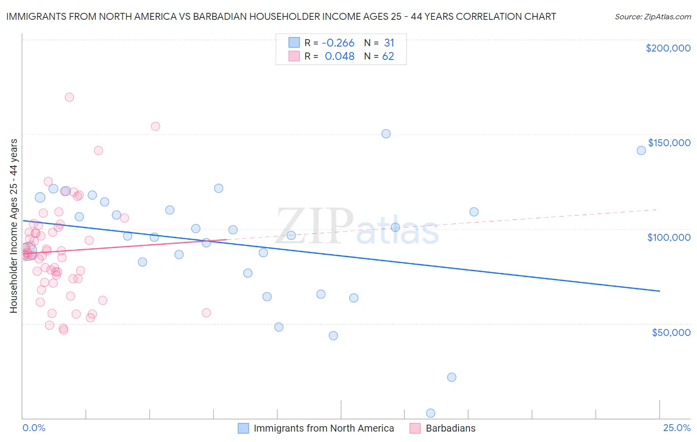 Immigrants from North America vs Barbadian Householder Income Ages 25 - 44 years