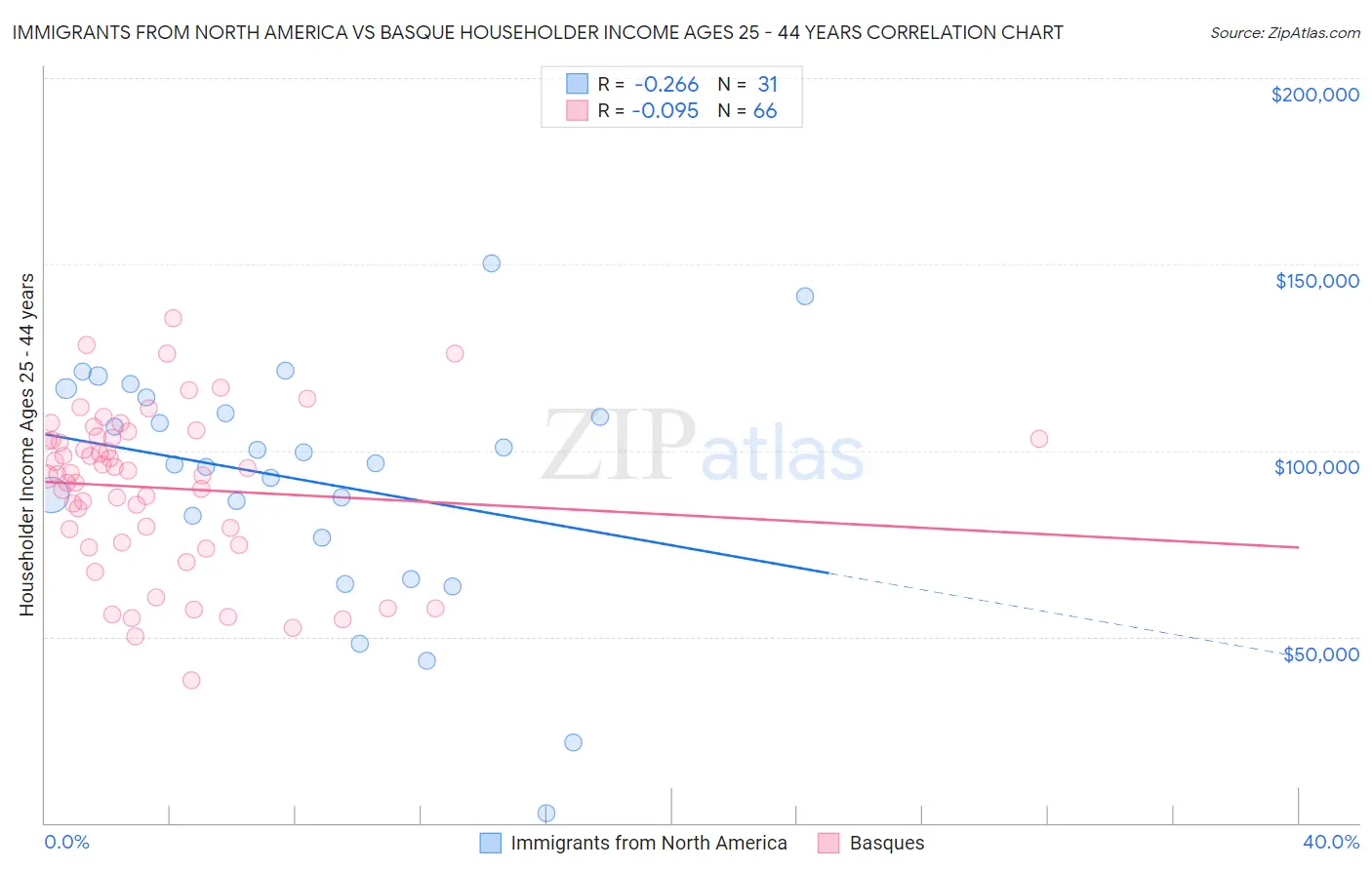 Immigrants from North America vs Basque Householder Income Ages 25 - 44 years