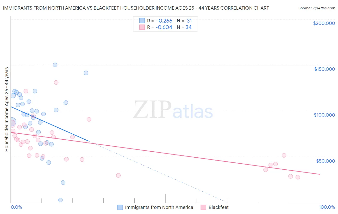 Immigrants from North America vs Blackfeet Householder Income Ages 25 - 44 years