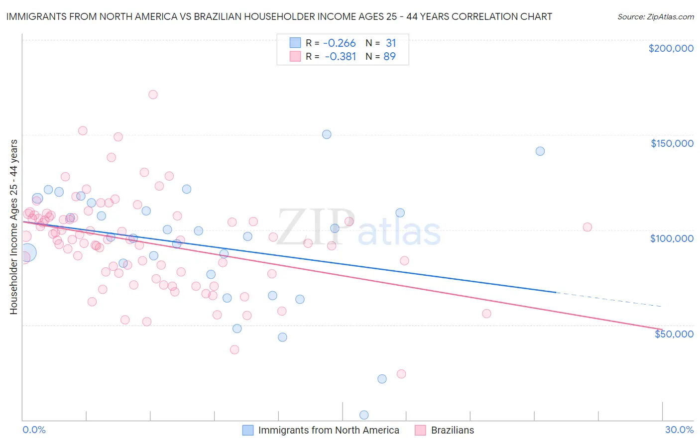 Immigrants from North America vs Brazilian Householder Income Ages 25 - 44 years