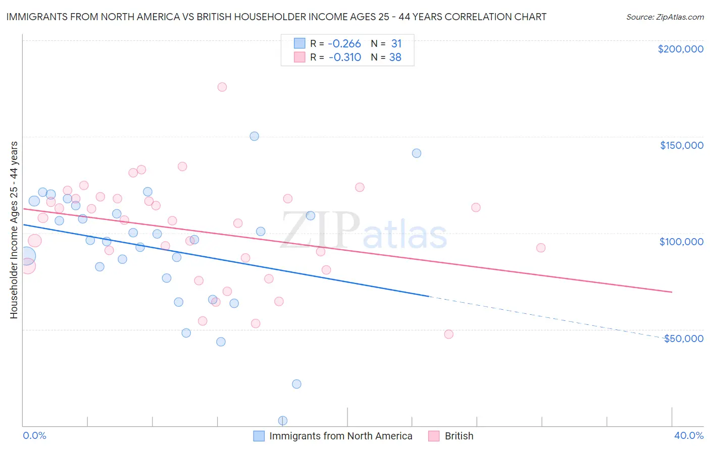 Immigrants from North America vs British Householder Income Ages 25 - 44 years