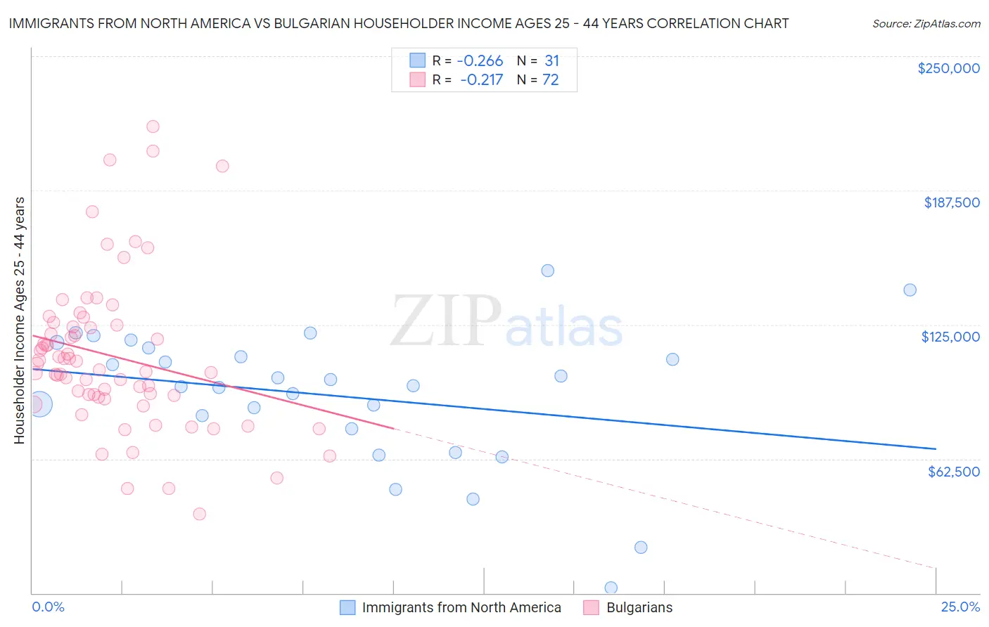 Immigrants from North America vs Bulgarian Householder Income Ages 25 - 44 years