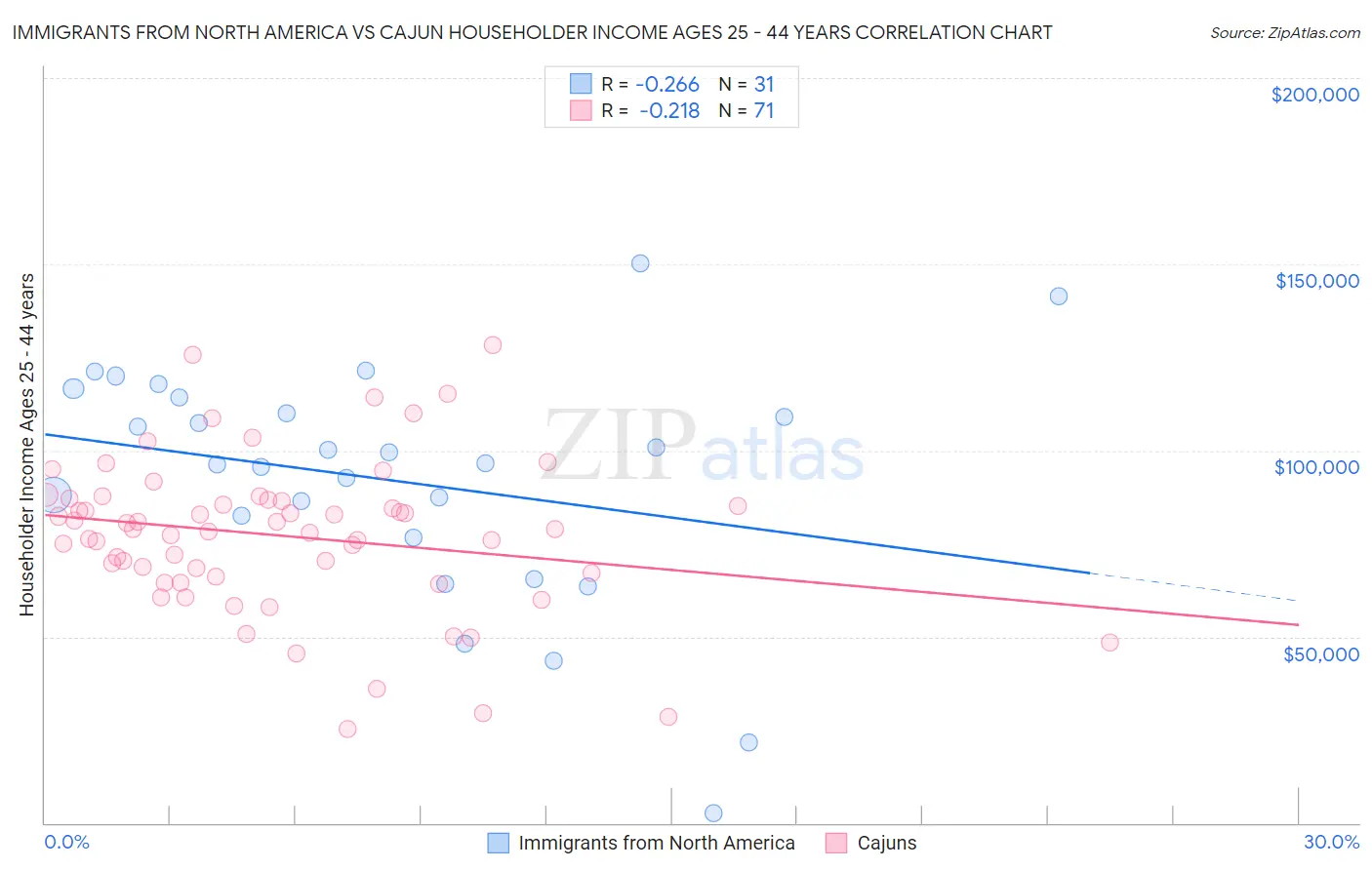 Immigrants from North America vs Cajun Householder Income Ages 25 - 44 years