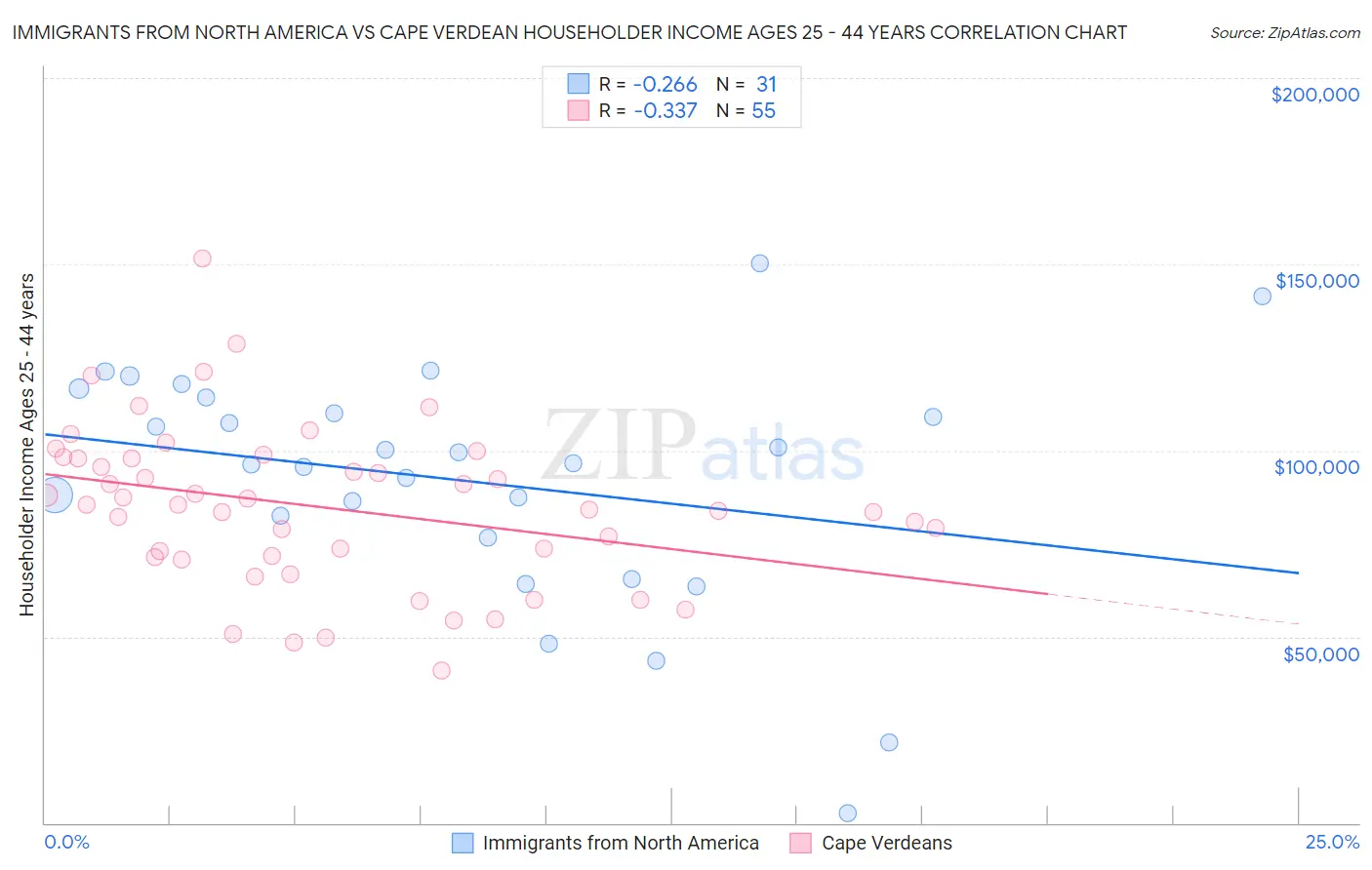 Immigrants from North America vs Cape Verdean Householder Income Ages 25 - 44 years