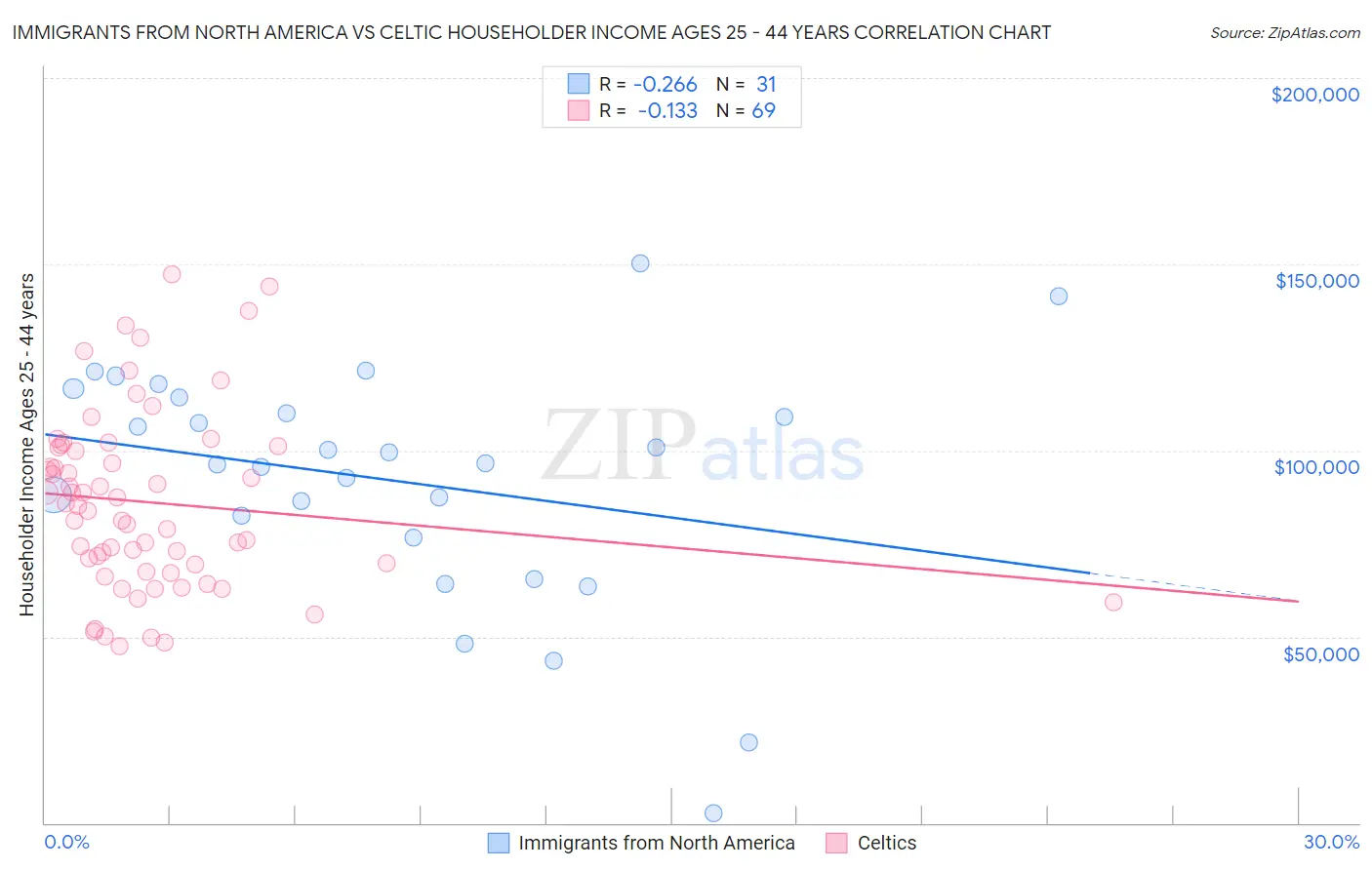 Immigrants from North America vs Celtic Householder Income Ages 25 - 44 years