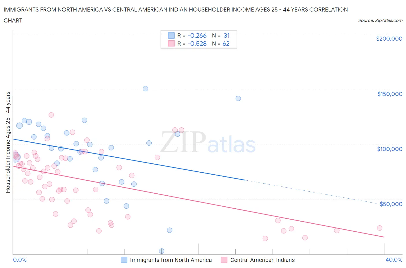 Immigrants from North America vs Central American Indian Householder Income Ages 25 - 44 years