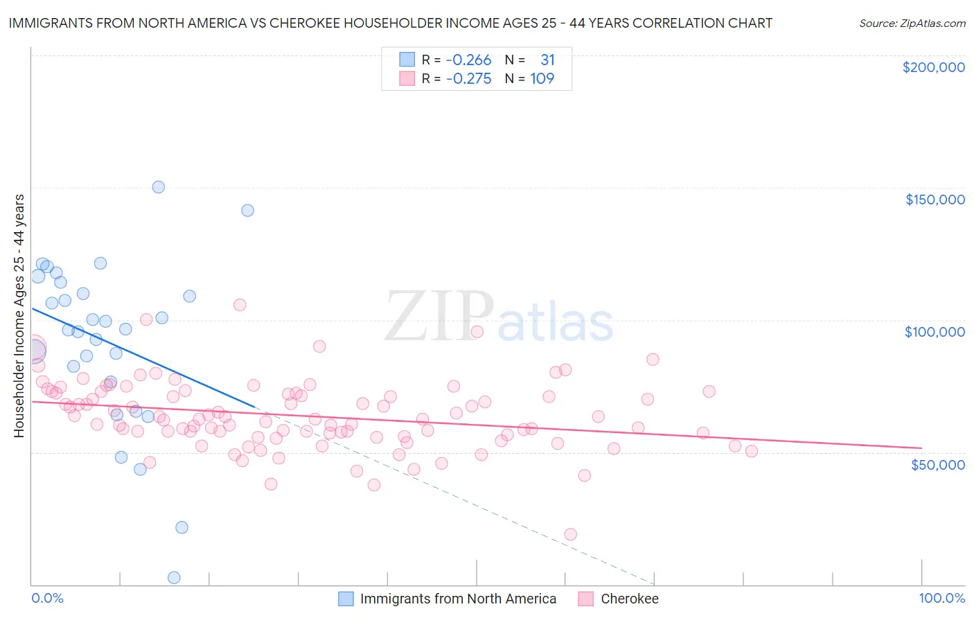 Immigrants from North America vs Cherokee Householder Income Ages 25 - 44 years
