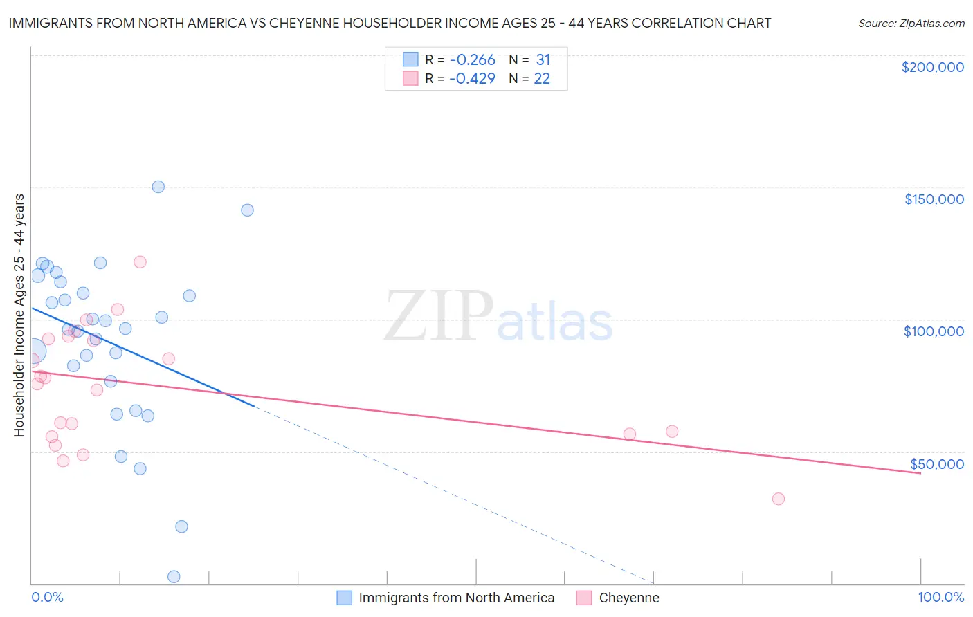 Immigrants from North America vs Cheyenne Householder Income Ages 25 - 44 years