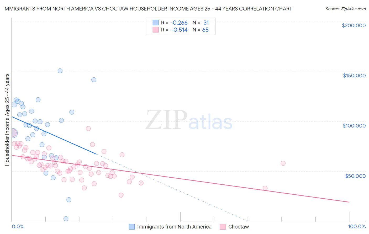 Immigrants from North America vs Choctaw Householder Income Ages 25 - 44 years