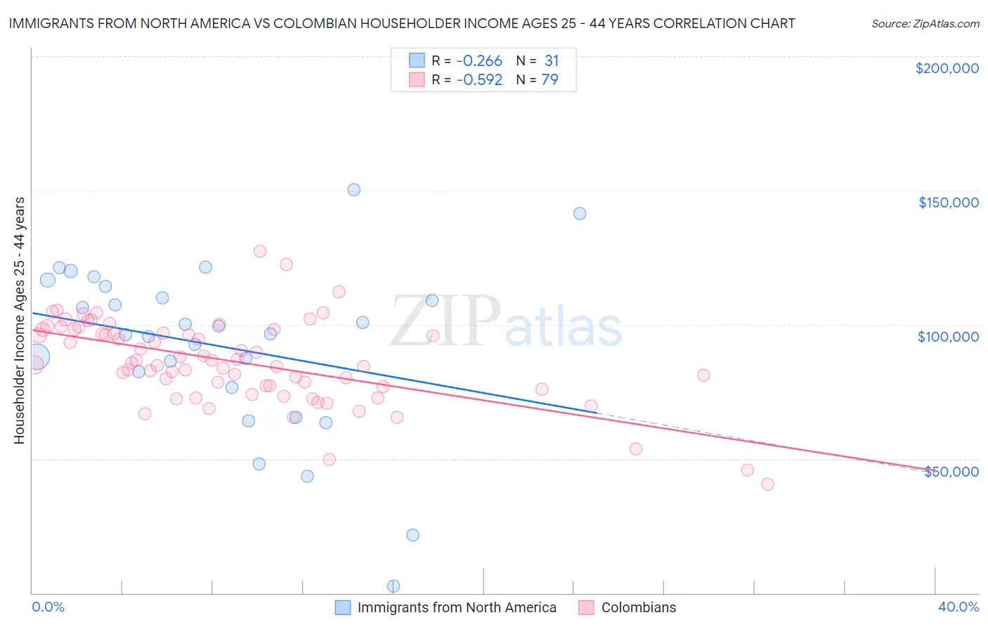 Immigrants from North America vs Colombian Householder Income Ages 25 - 44 years
