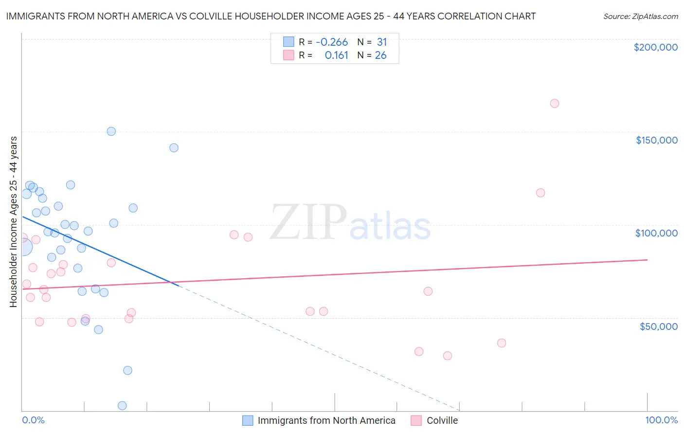 Immigrants from North America vs Colville Householder Income Ages 25 - 44 years