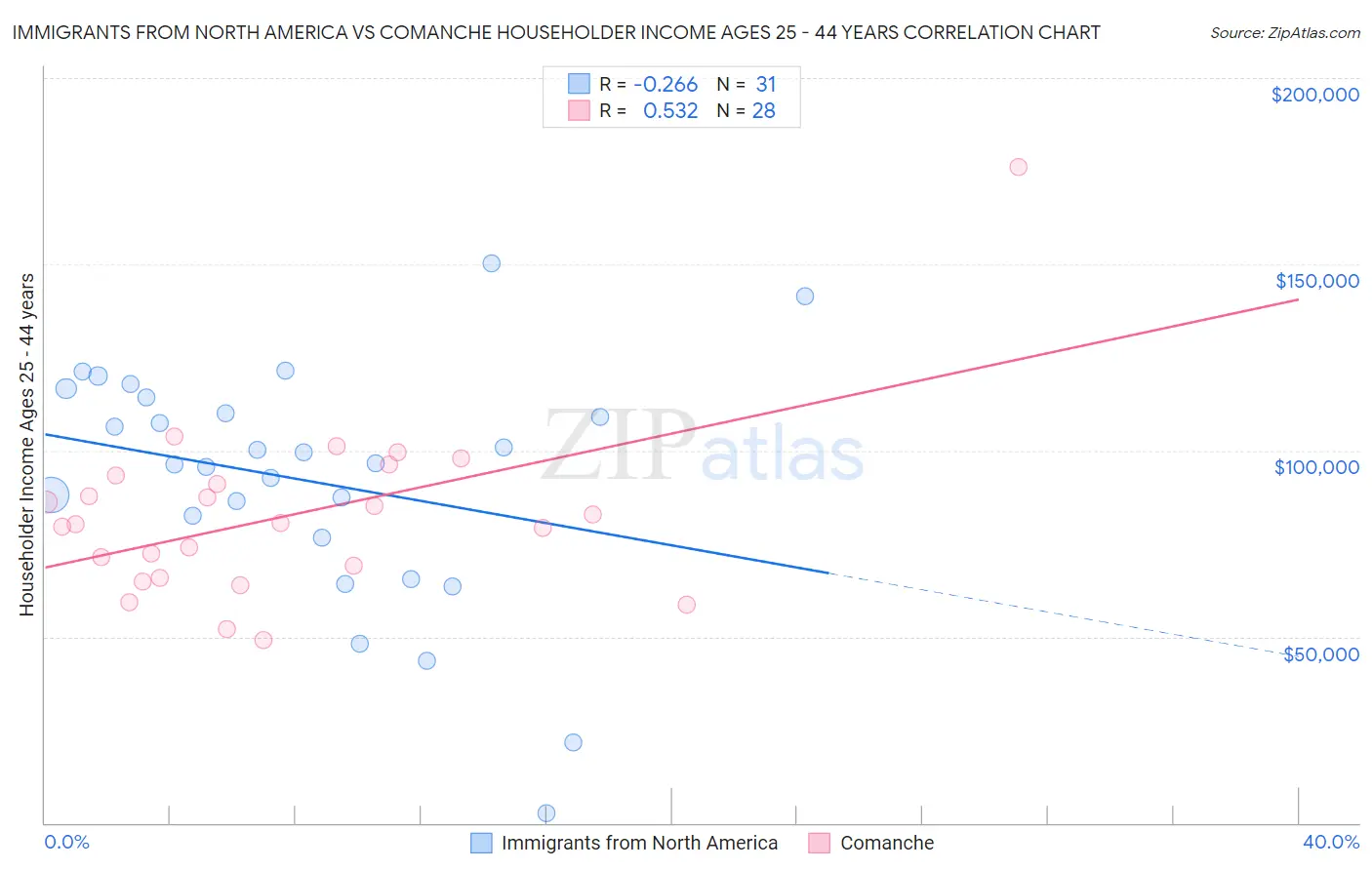 Immigrants from North America vs Comanche Householder Income Ages 25 - 44 years