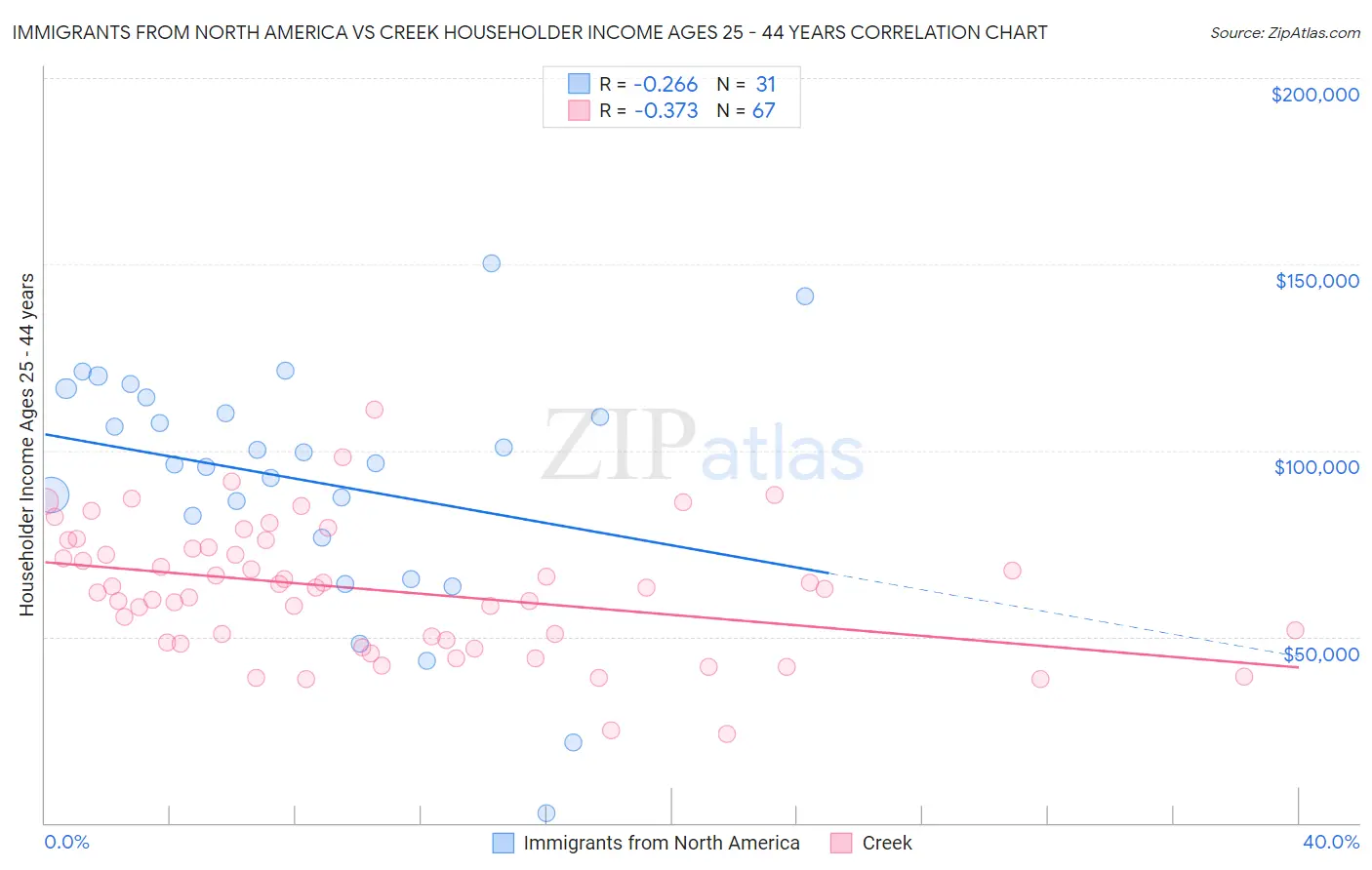 Immigrants from North America vs Creek Householder Income Ages 25 - 44 years