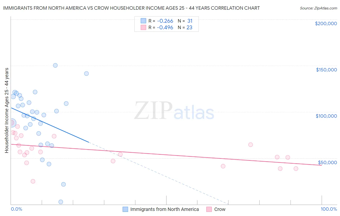 Immigrants from North America vs Crow Householder Income Ages 25 - 44 years
