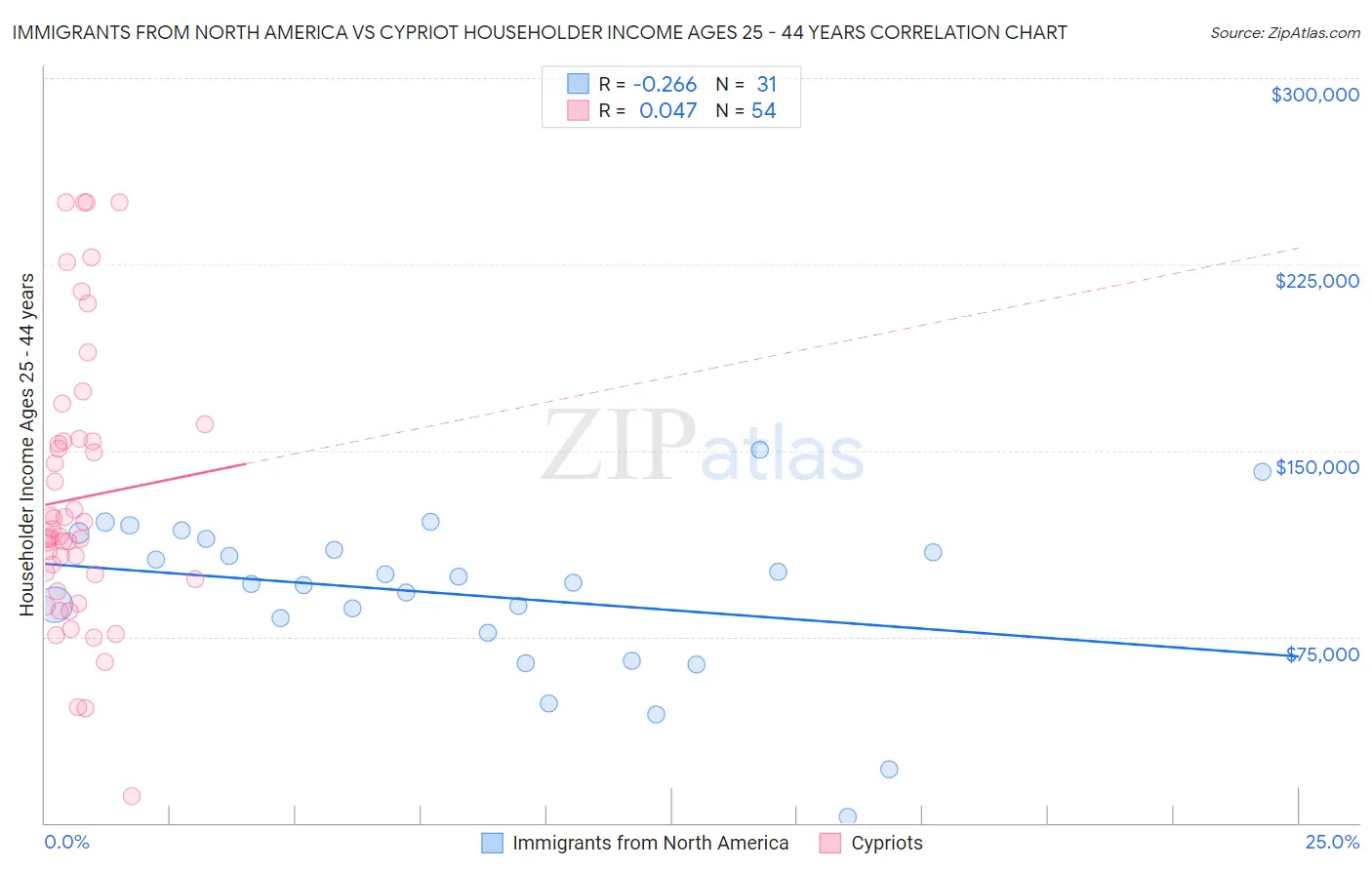 Immigrants from North America vs Cypriot Householder Income Ages 25 - 44 years
