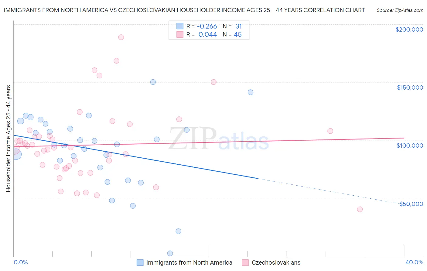 Immigrants from North America vs Czechoslovakian Householder Income Ages 25 - 44 years