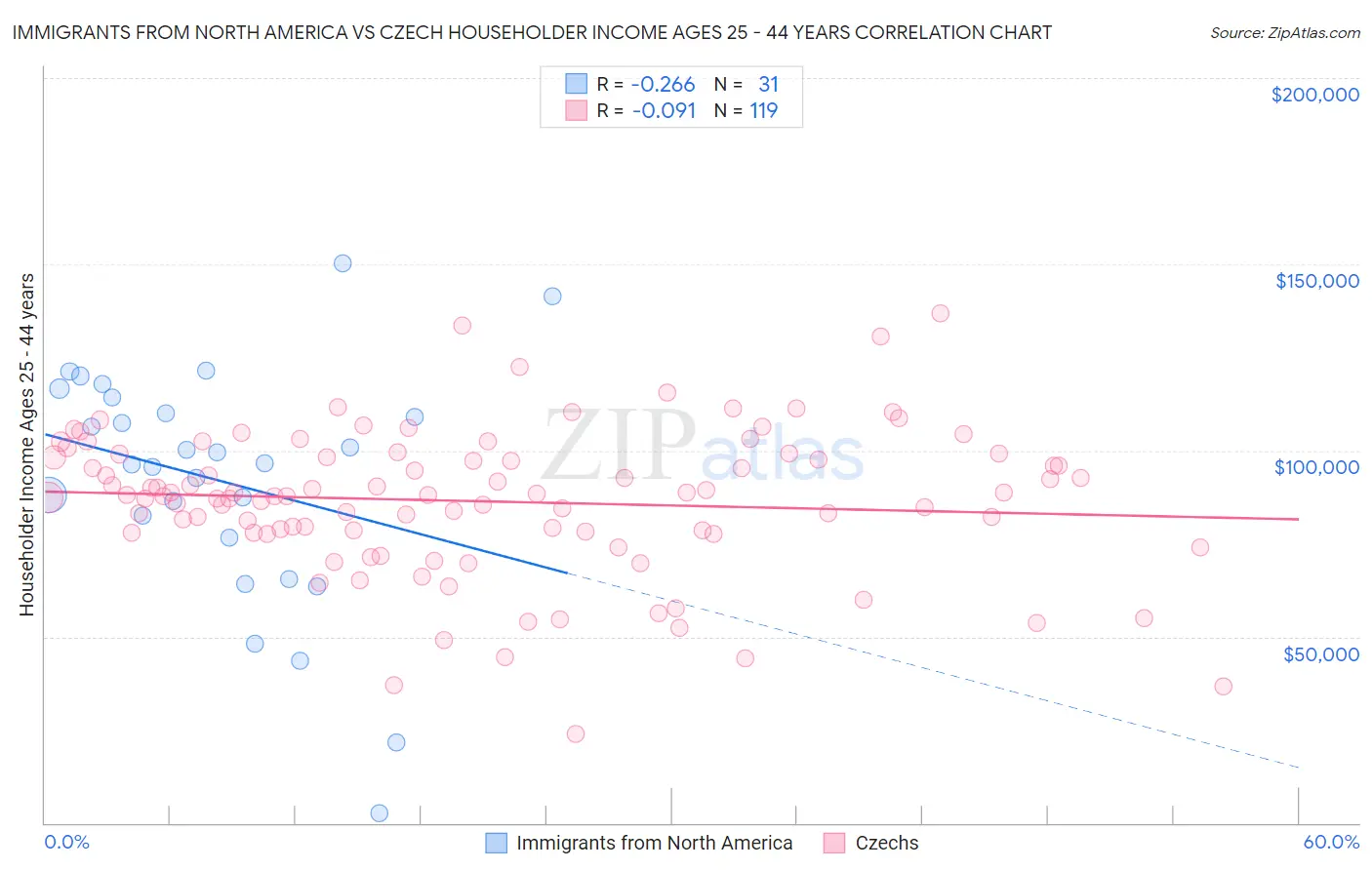 Immigrants from North America vs Czech Householder Income Ages 25 - 44 years