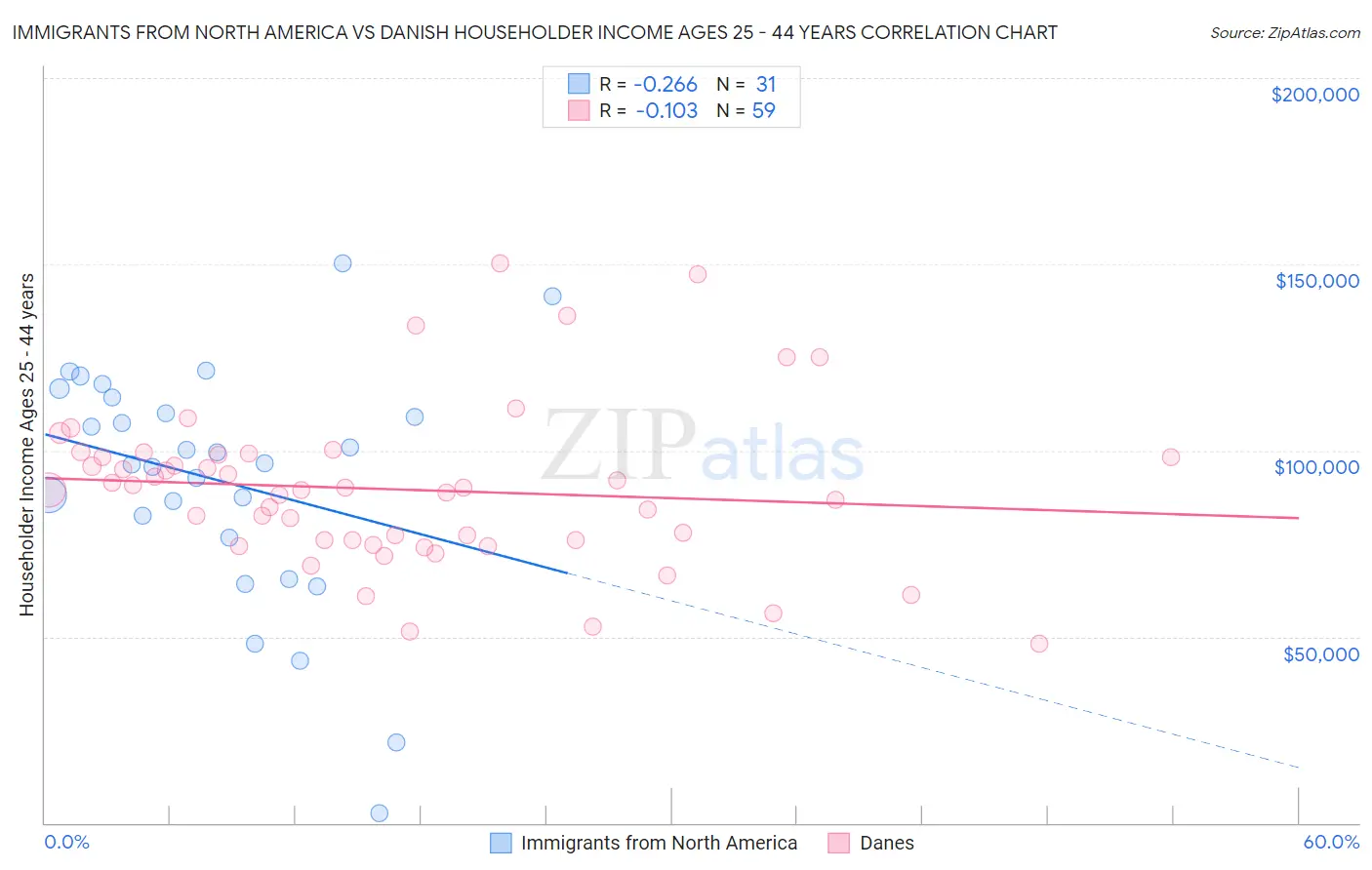 Immigrants from North America vs Danish Householder Income Ages 25 - 44 years