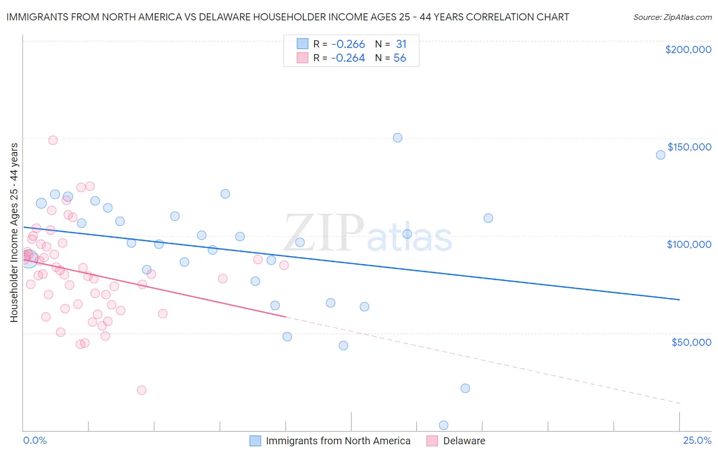 Immigrants from North America vs Delaware Householder Income Ages 25 - 44 years