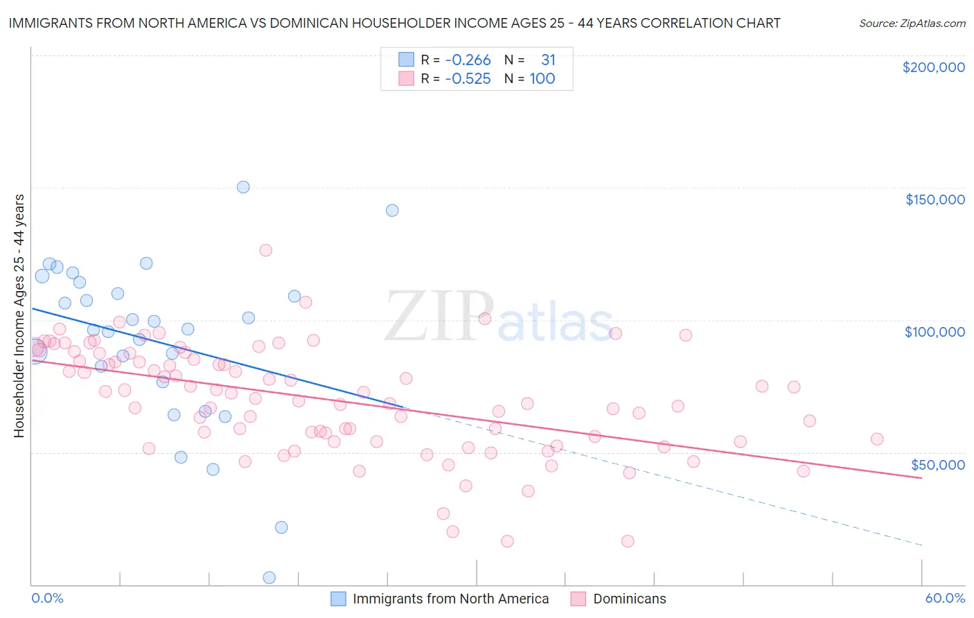 Immigrants from North America vs Dominican Householder Income Ages 25 - 44 years