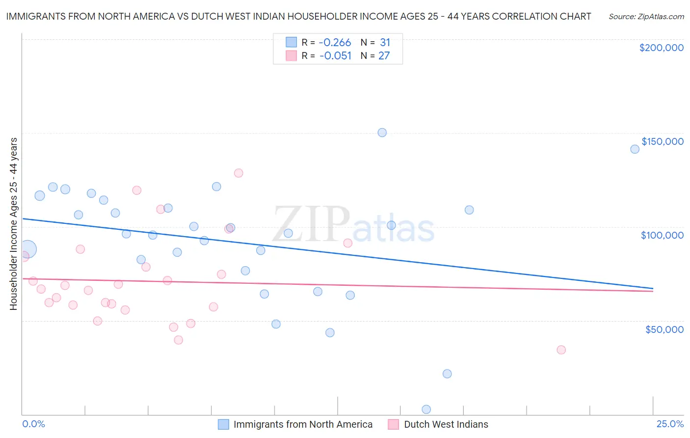 Immigrants from North America vs Dutch West Indian Householder Income Ages 25 - 44 years