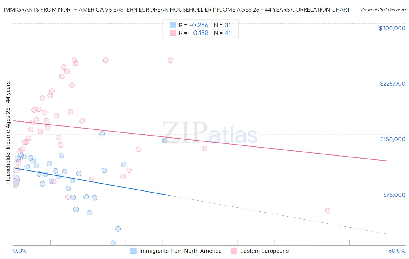 Immigrants from North America vs Eastern European Householder Income Ages 25 - 44 years