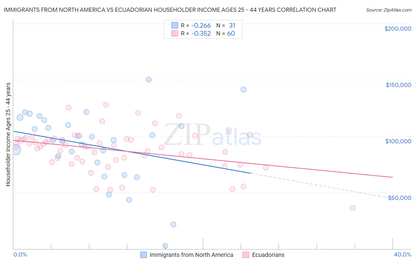 Immigrants from North America vs Ecuadorian Householder Income Ages 25 - 44 years