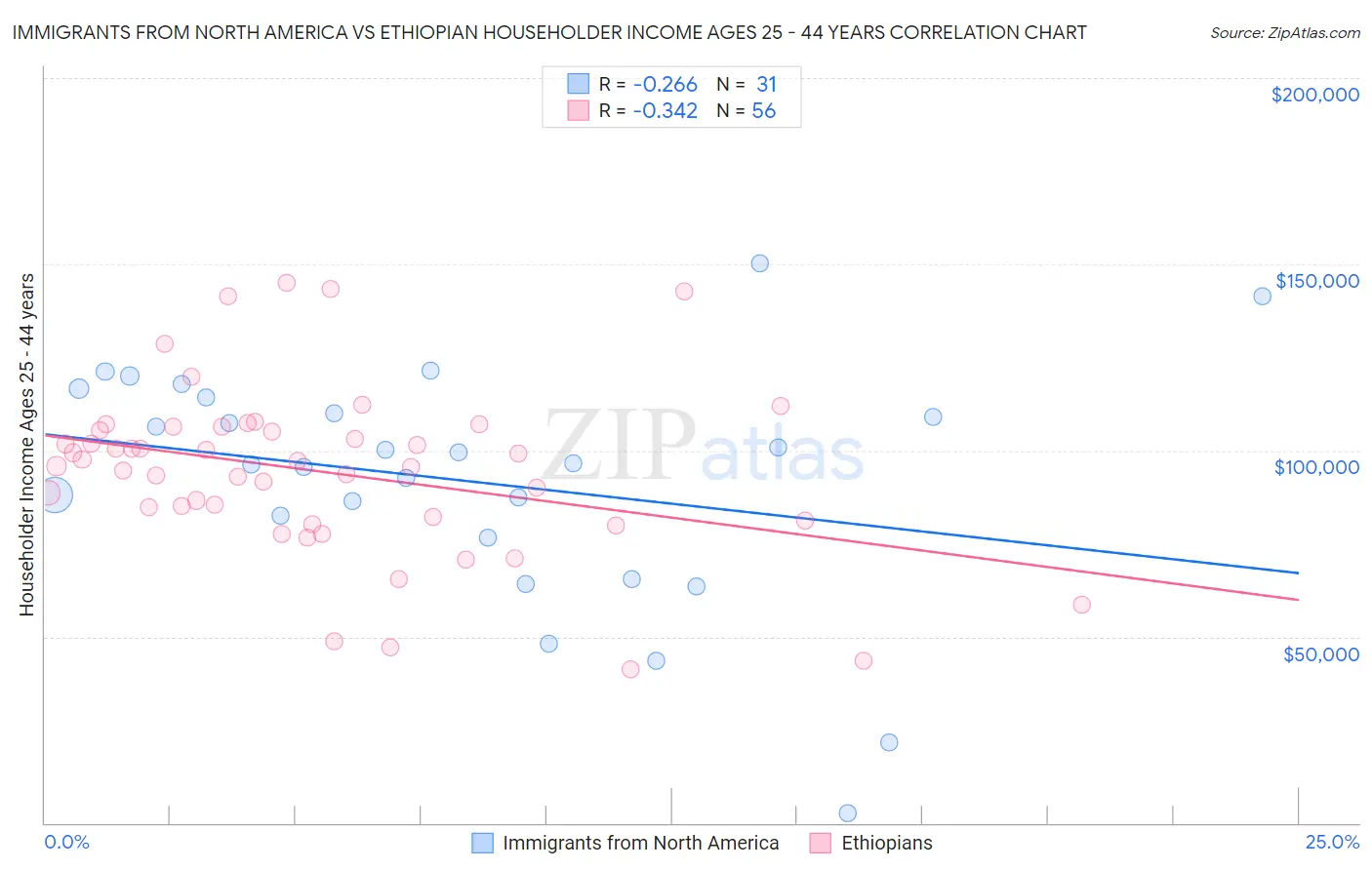 Immigrants from North America vs Ethiopian Householder Income Ages 25 - 44 years