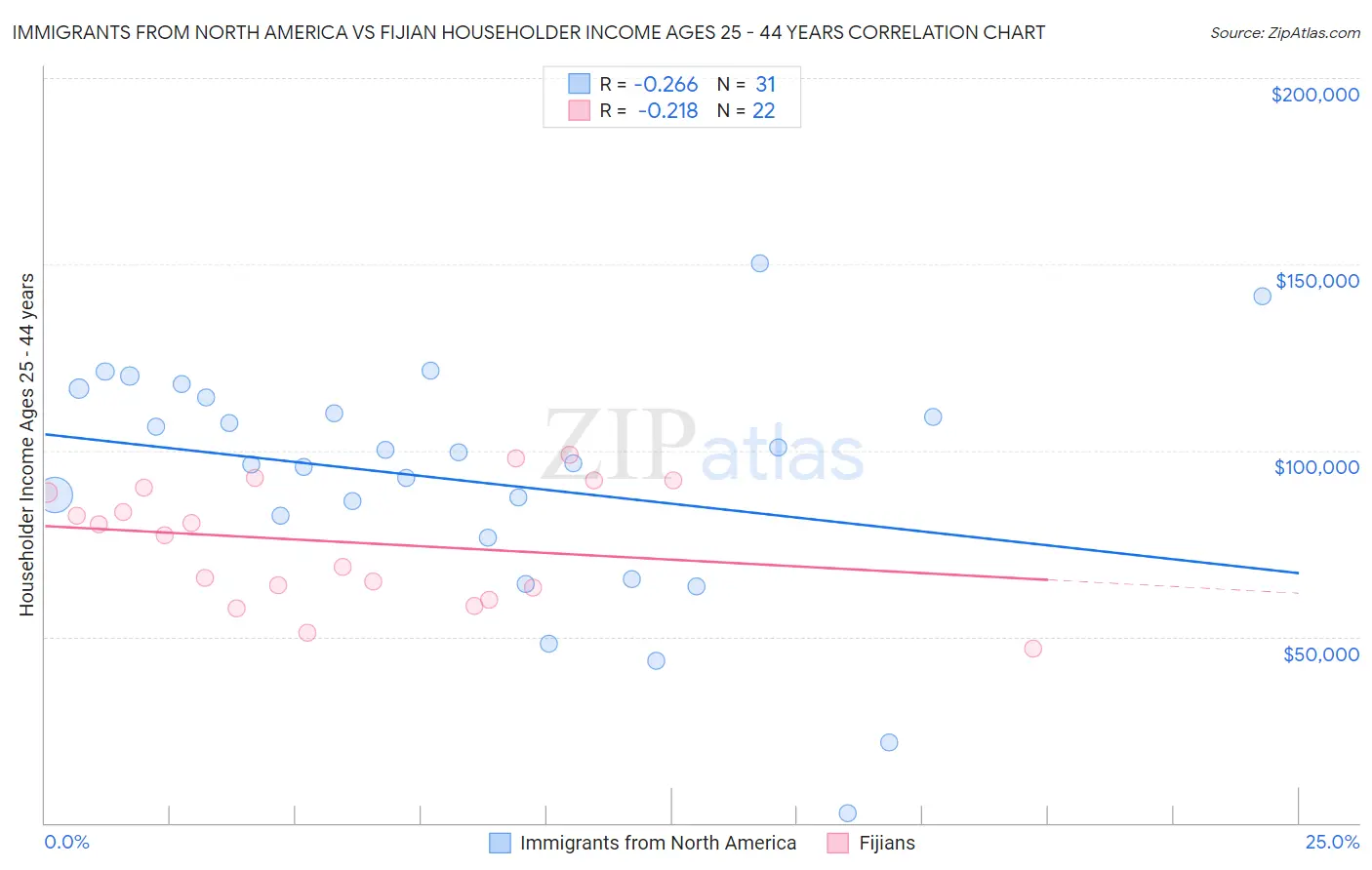 Immigrants from North America vs Fijian Householder Income Ages 25 - 44 years