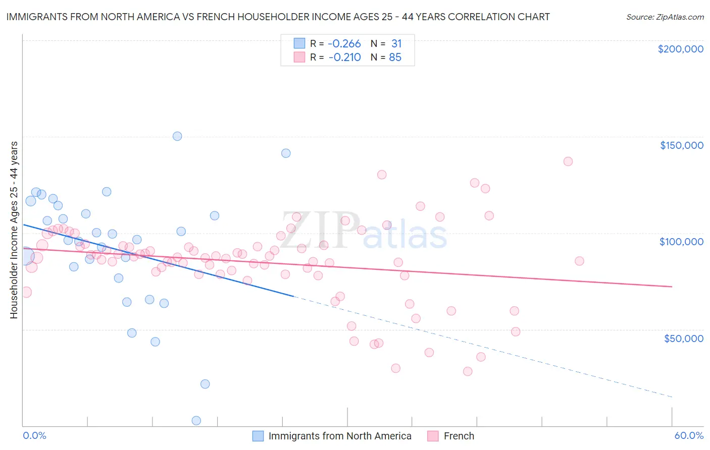 Immigrants from North America vs French Householder Income Ages 25 - 44 years