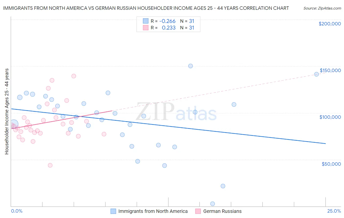 Immigrants from North America vs German Russian Householder Income Ages 25 - 44 years