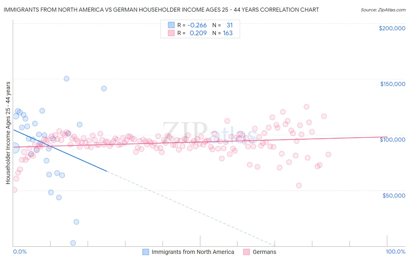 Immigrants from North America vs German Householder Income Ages 25 - 44 years