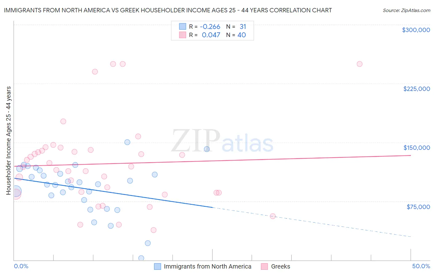 Immigrants from North America vs Greek Householder Income Ages 25 - 44 years