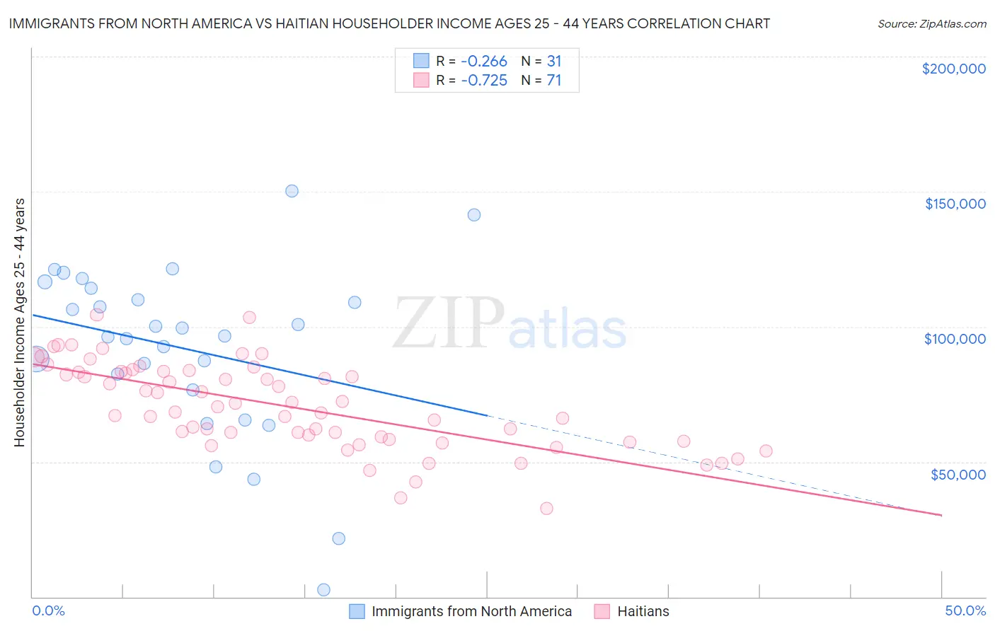 Immigrants from North America vs Haitian Householder Income Ages 25 - 44 years