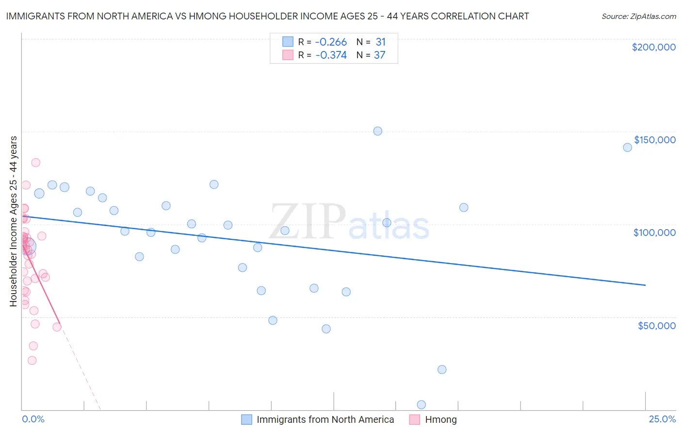 Immigrants from North America vs Hmong Householder Income Ages 25 - 44 years