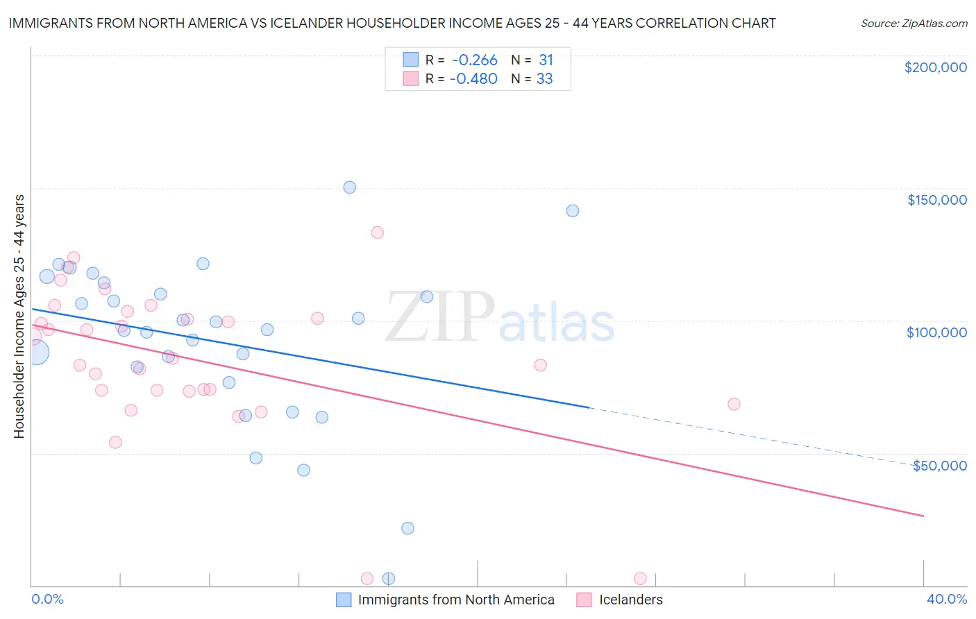 Immigrants from North America vs Icelander Householder Income Ages 25 - 44 years