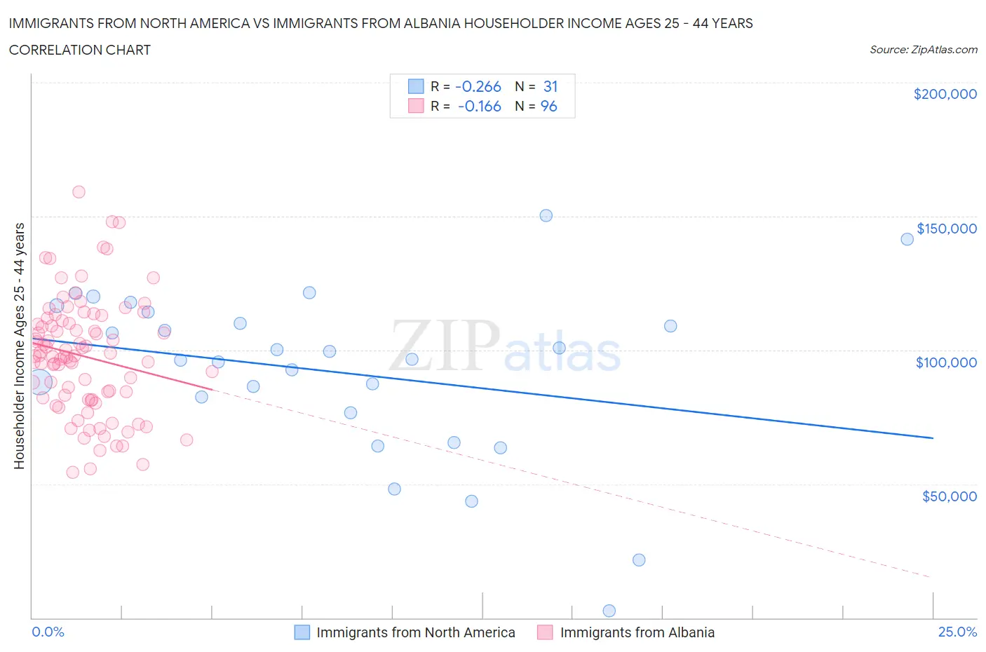 Immigrants from North America vs Immigrants from Albania Householder Income Ages 25 - 44 years