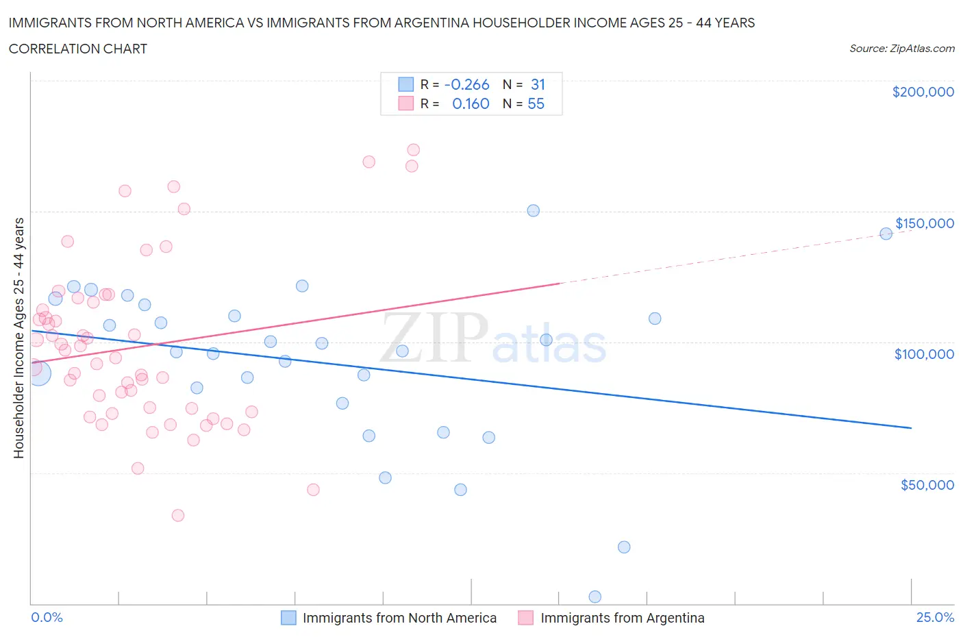 Immigrants from North America vs Immigrants from Argentina Householder Income Ages 25 - 44 years