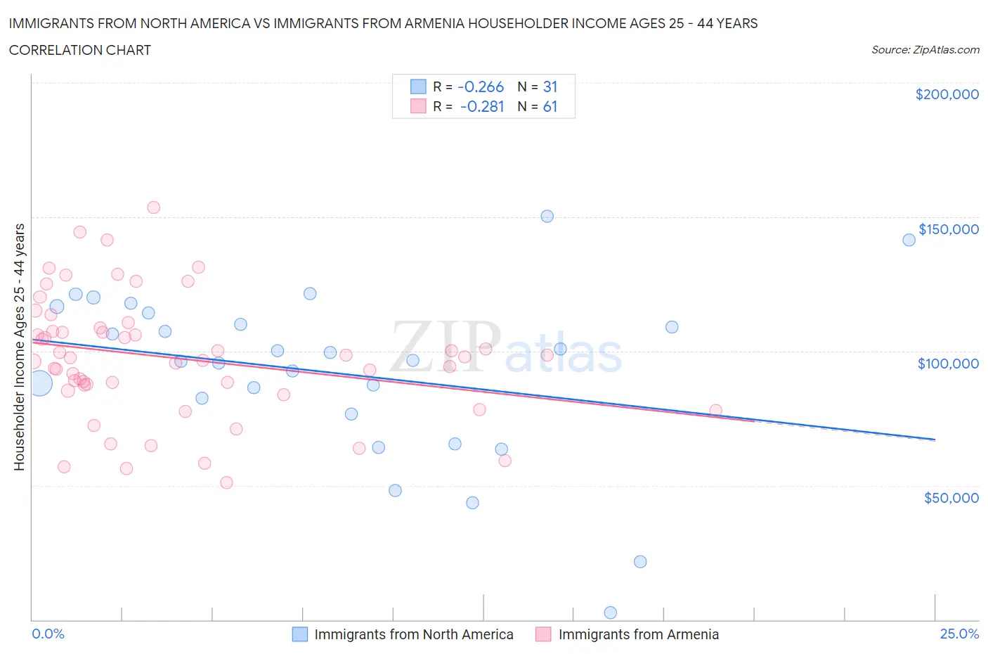 Immigrants from North America vs Immigrants from Armenia Householder Income Ages 25 - 44 years