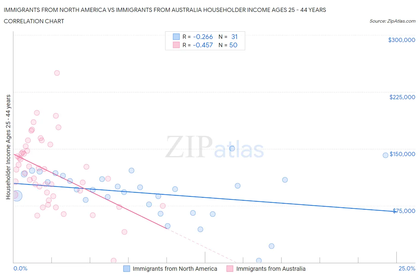 Immigrants from North America vs Immigrants from Australia Householder Income Ages 25 - 44 years