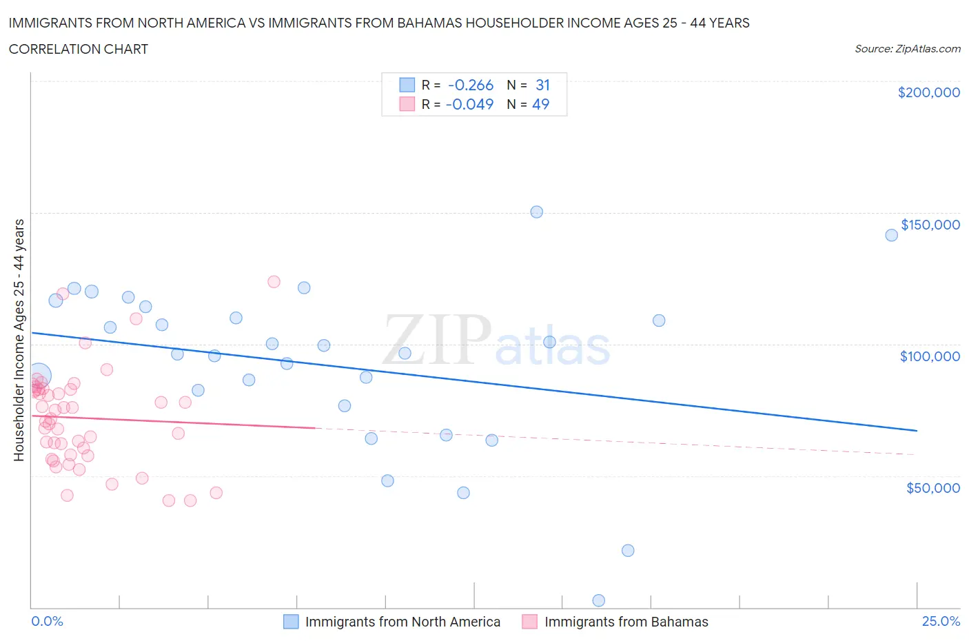 Immigrants from North America vs Immigrants from Bahamas Householder Income Ages 25 - 44 years
