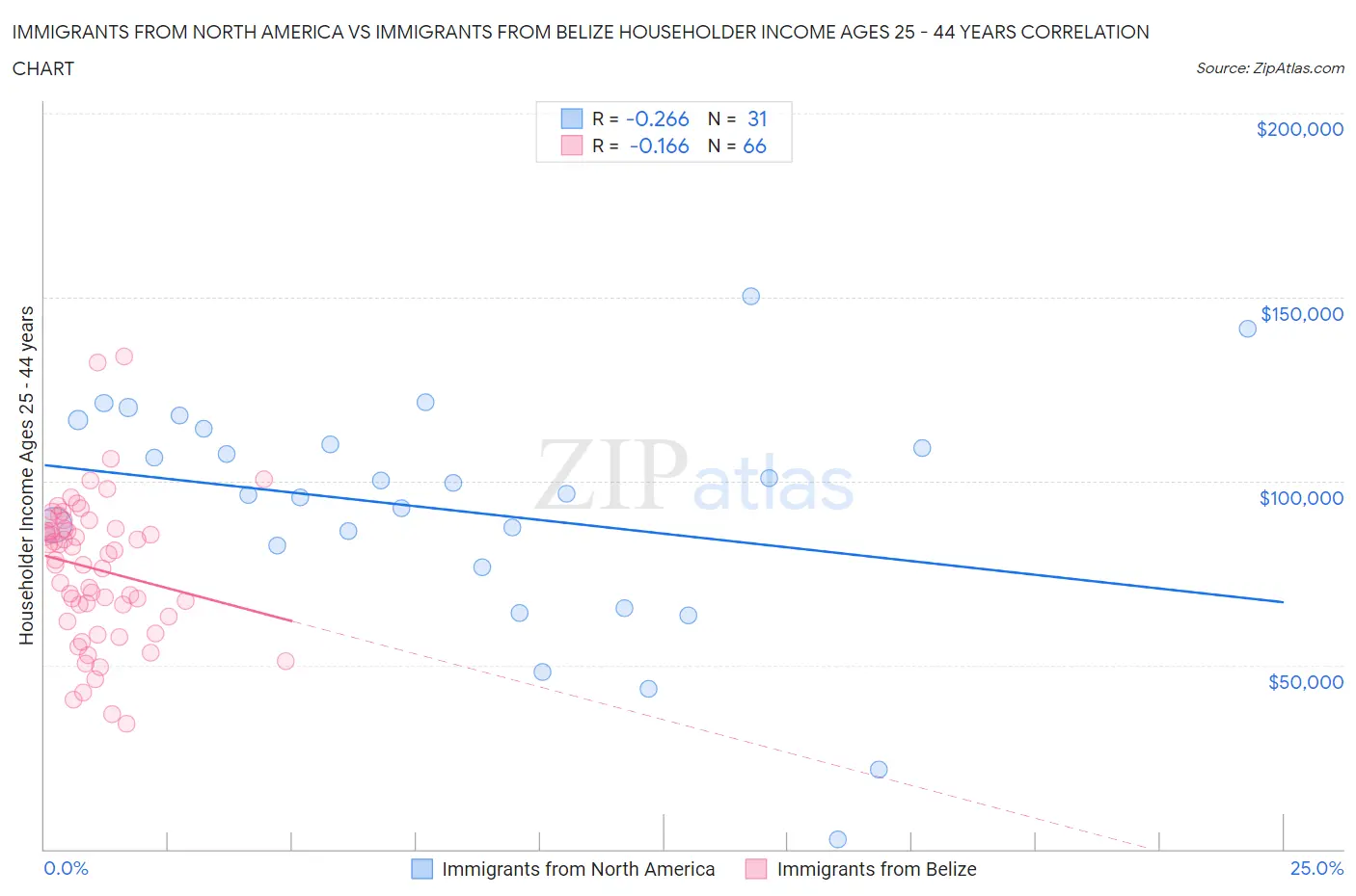 Immigrants from North America vs Immigrants from Belize Householder Income Ages 25 - 44 years