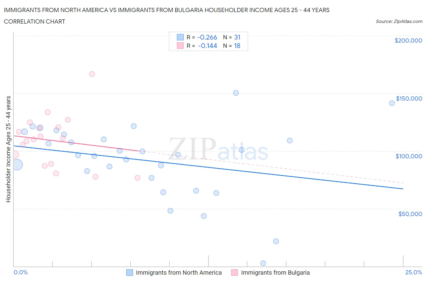 Immigrants from North America vs Immigrants from Bulgaria Householder Income Ages 25 - 44 years