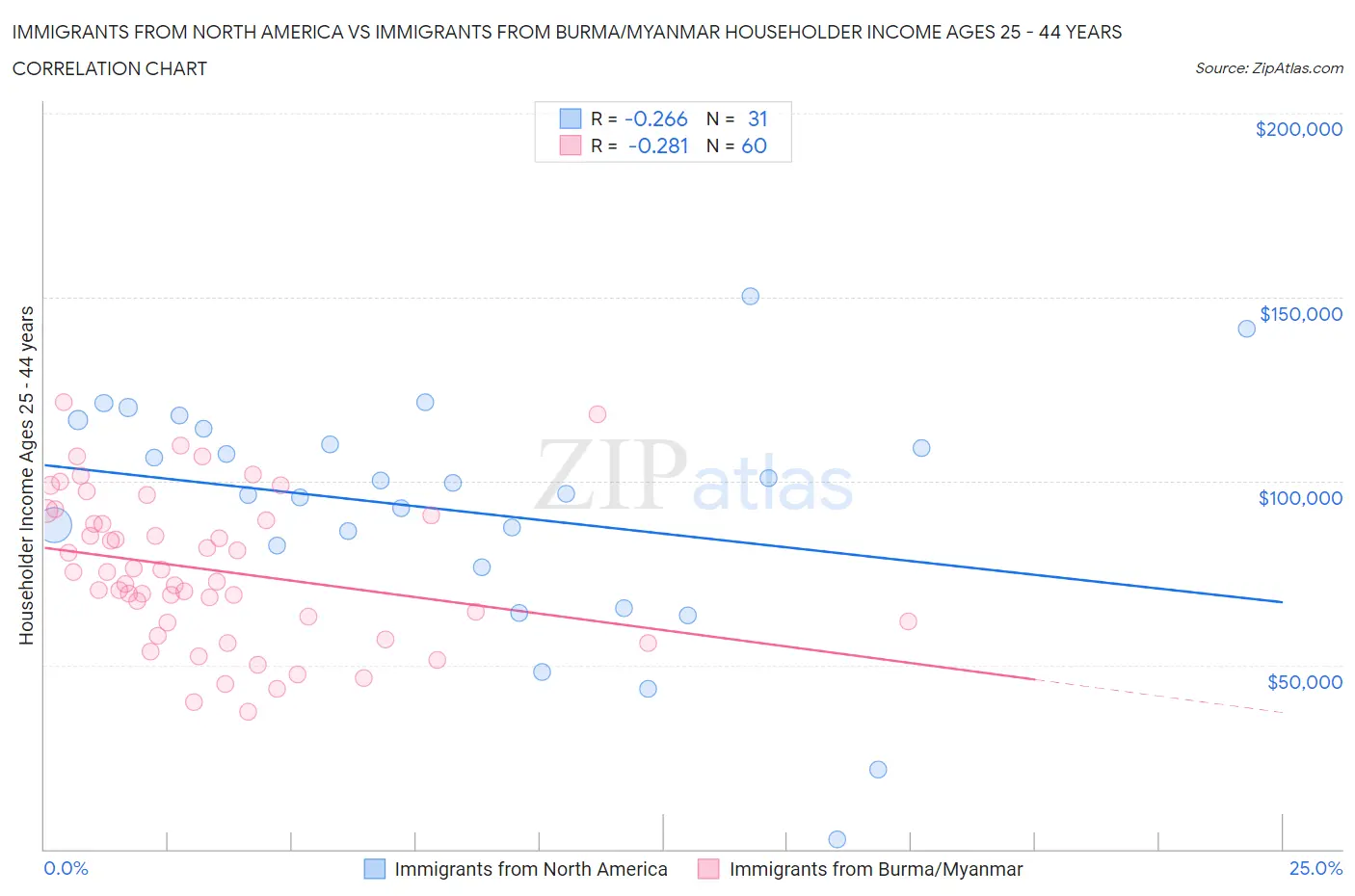 Immigrants from North America vs Immigrants from Burma/Myanmar Householder Income Ages 25 - 44 years