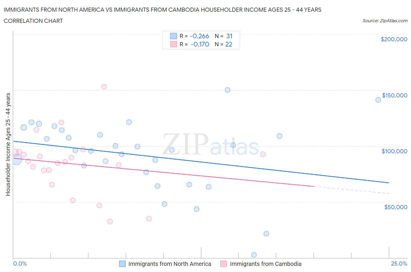 Immigrants from North America vs Immigrants from Cambodia Householder Income Ages 25 - 44 years
