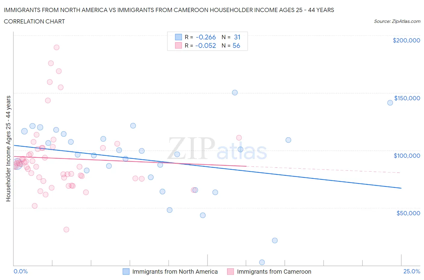 Immigrants from North America vs Immigrants from Cameroon Householder Income Ages 25 - 44 years
