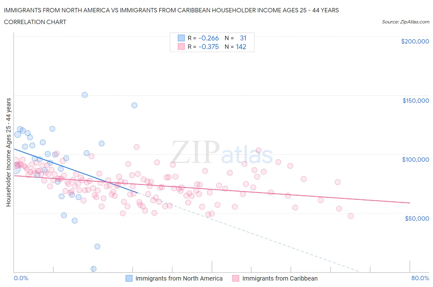 Immigrants from North America vs Immigrants from Caribbean Householder Income Ages 25 - 44 years