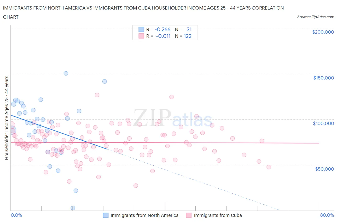 Immigrants from North America vs Immigrants from Cuba Householder Income Ages 25 - 44 years